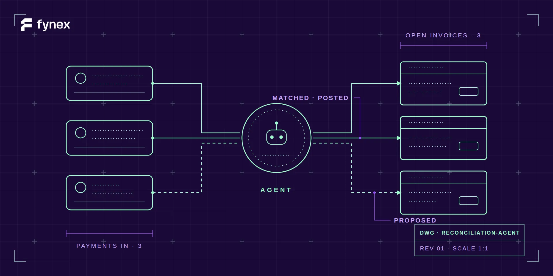 A blueprint-style schematic drawn in mint line-work on deep violet: three incoming payment tickets on the left route into a circular agent node, which routes on to three open invoices on the right — two connections solid and annotated MATCHED · POSTED, the third dashed and annotated PROPOSED.