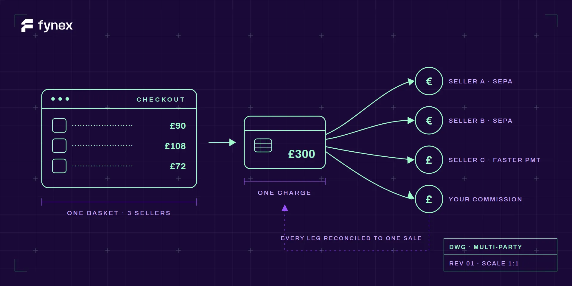 Blueprint schematic of a three-item checkout becoming one £300 charge that fans out to four line-drawn payout nodes in euros and pounds, with a dashed loop returning each leg to the sale.