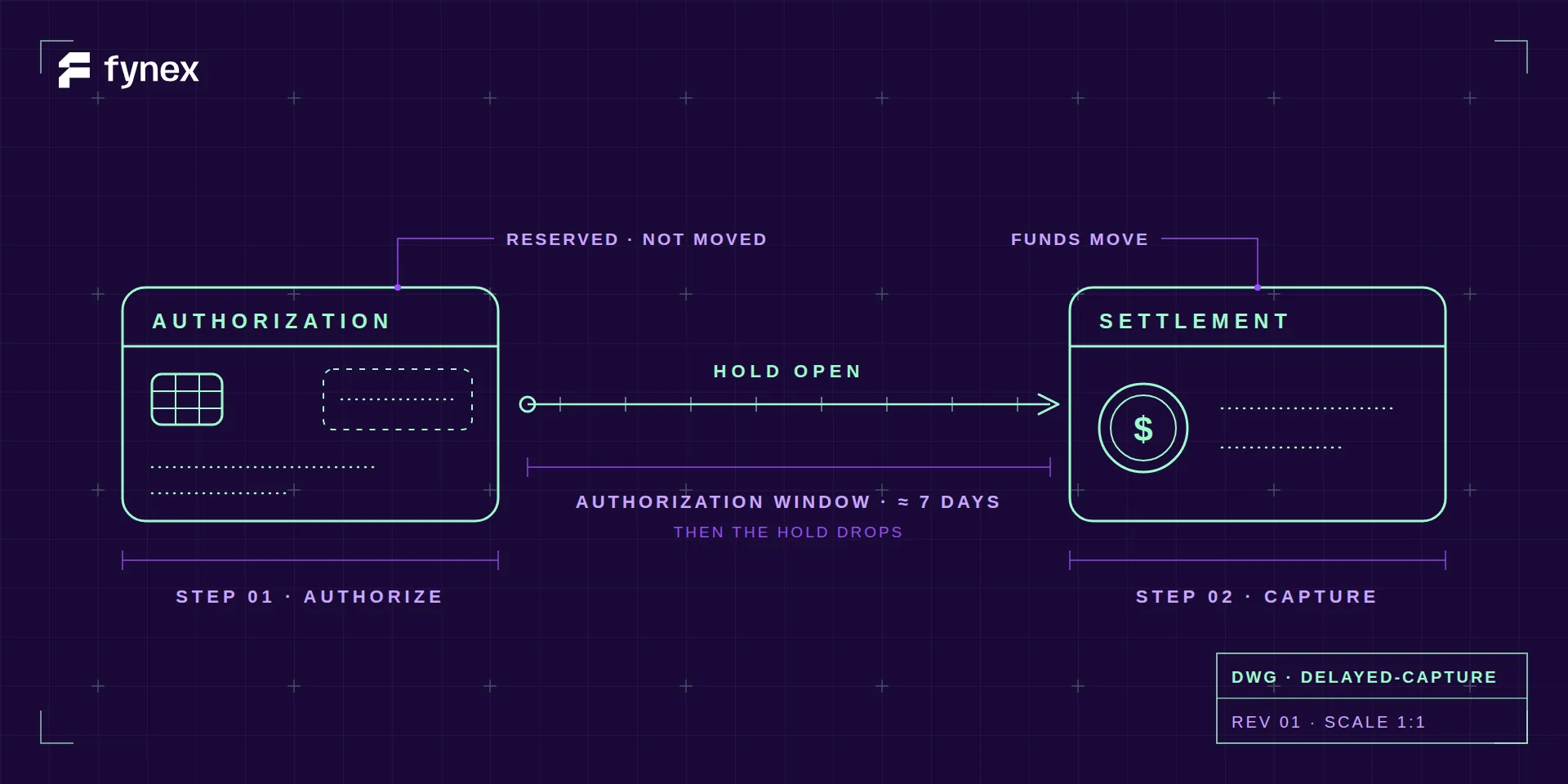 A blueprint schematic in mint line-work on deep violet: a card marked AUTHORIZATION with a dashed box around the reserved amount, an arrow crossing a ruled seven-day scale labelled HOLD OPEN, and a second card marked SETTLEMENT holding a coin, with violet dimension lines naming the two steps.