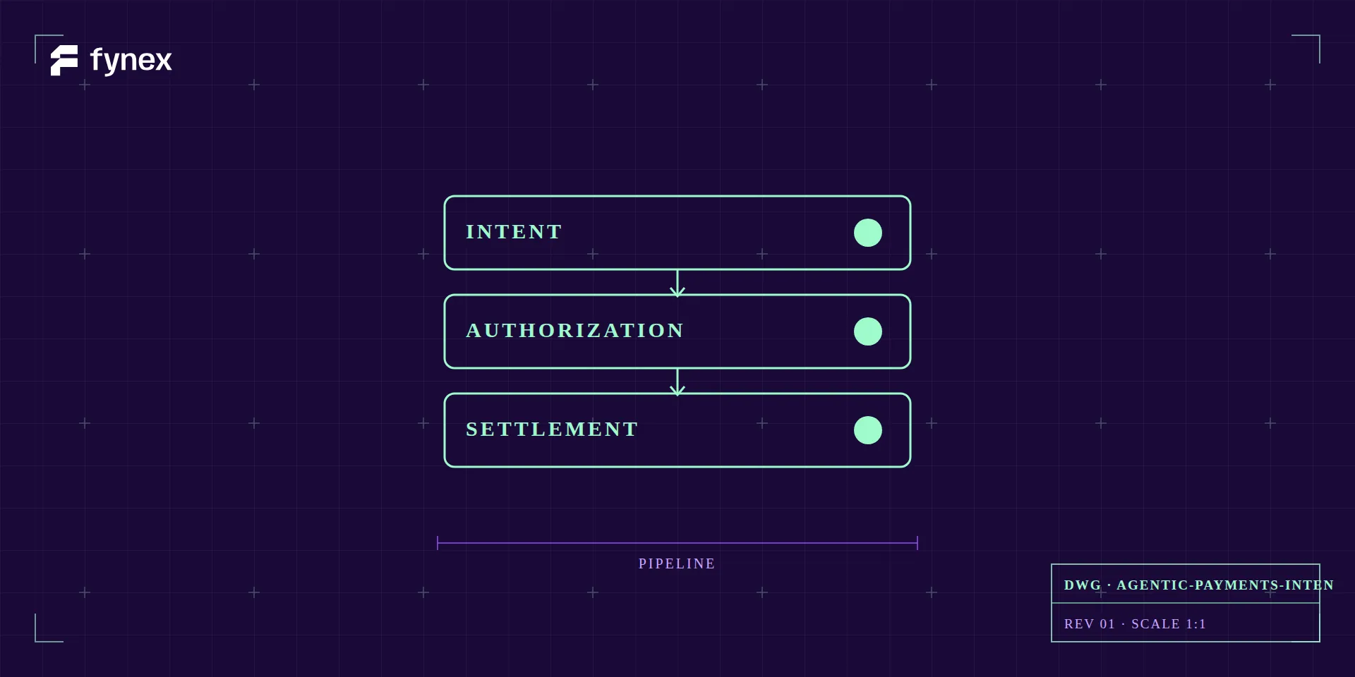 Blueprint of the intent/authorization/settlement pipeline.