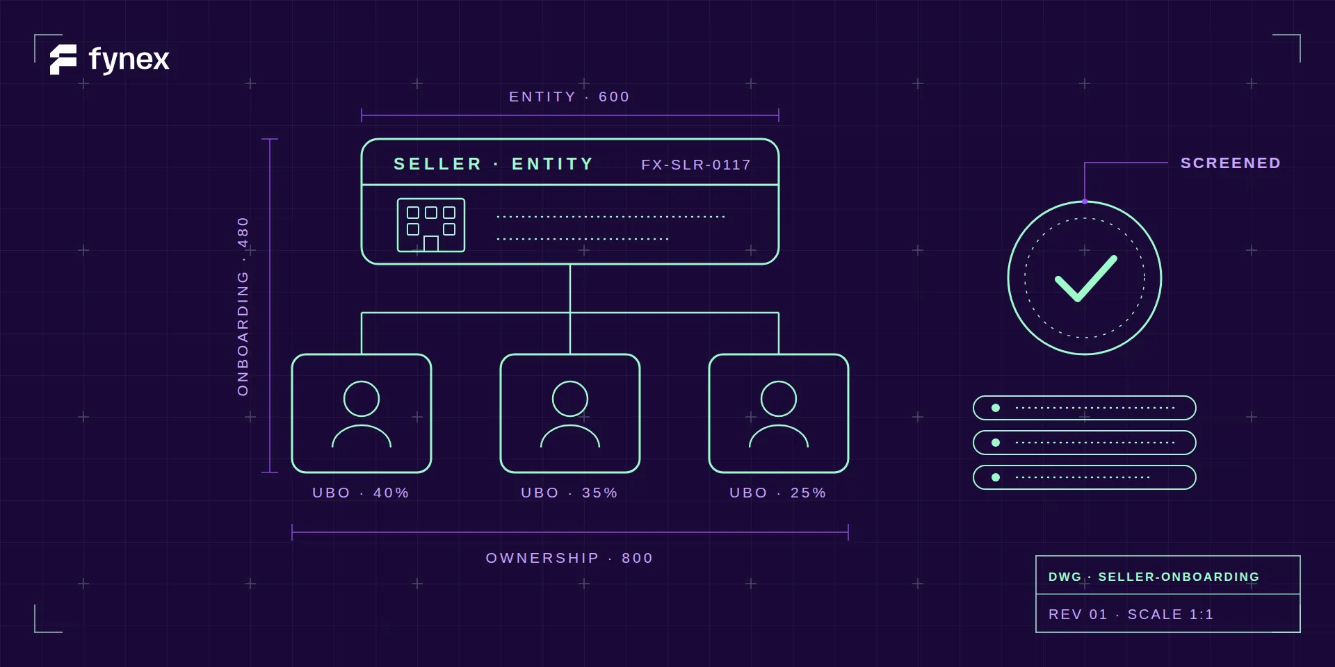 A blueprint schematic in mint line-work on deep violet: a seller company record labelled SELLER · ENTITY branching down an ownership bus to three beneficial-owner nodes marked 40%, 35% and 25%, with violet dimension lines naming the entity and the ownership span, and a verification seal annotated SCREENED beside a stack of register rows.