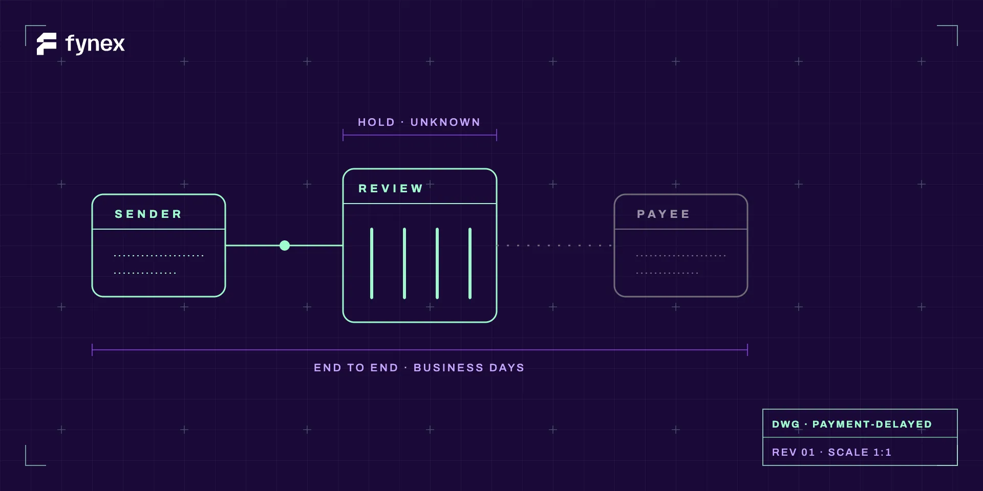 A schematic of a payment rail: a sender box connected to a review gate with closed barrier bars, and a dashed inactive line continuing to a greyed-out payee.