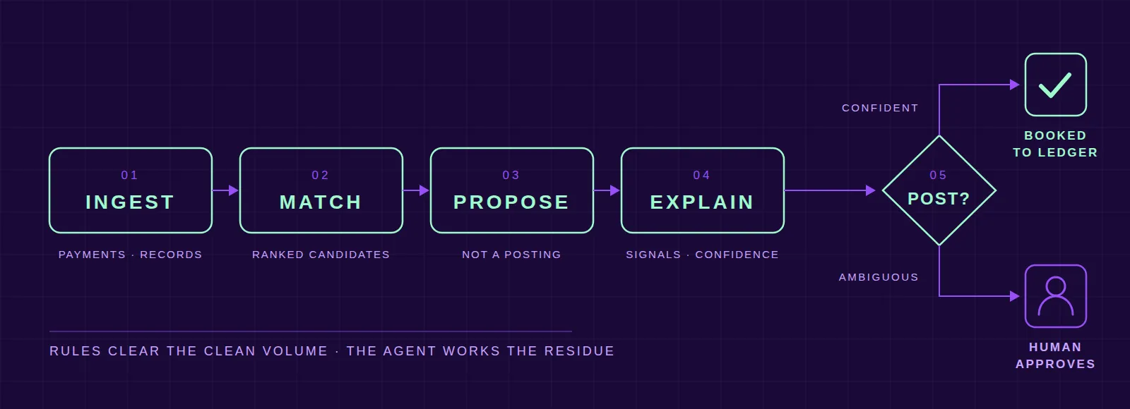 The reconciliation agent's loop drawn as five steps — ingest payments and records, match them to ranked candidates, propose rather than post, explain the signals and confidence, then a POST? decision — where confident matches are booked straight to the ledger and ambiguous ones are routed to a human for approval.