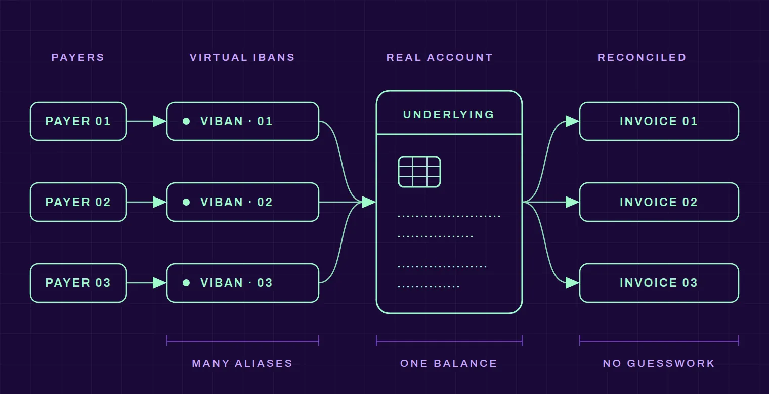 Three payers each paying to their own virtual IBAN, all of which route into a single underlying real account holding one balance, and out to three correctly matched invoices — many aliases, one balance, no guesswork.