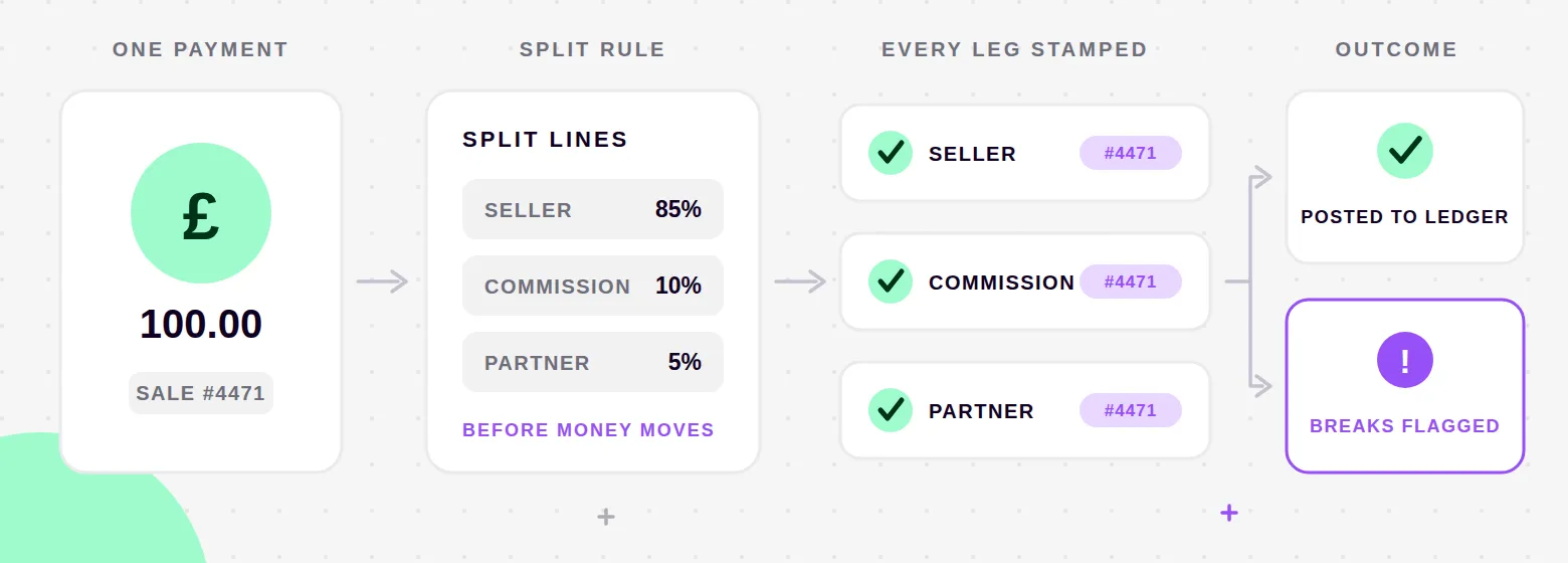 One £100 payment on sale #4471 passing through a split rule of 85% seller, 10% commission and 5% partner, producing three payout legs each stamped with the same sale number, which then fork into two outcomes: entries posted to the ledger, and breaks flagged for a human.