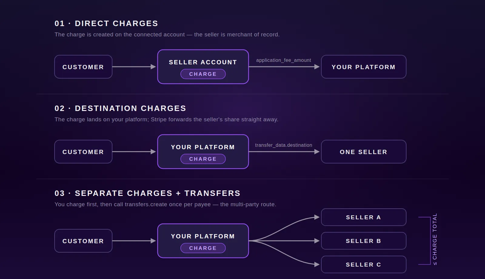 The three Stripe Connect split models side by side: a direct charge created on the seller's connected account with the platform taking an application fee, a destination charge landing on the platform and forwarding the seller's share, and separate charges and transfers where one charge fans out to several sellers.